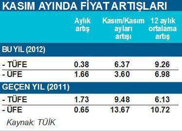 Kasımda resmi enflasyon % 6.37 12 ay ortalamasına göre % 9.26