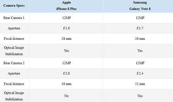 iPhone 8 Plus mı yoksa Samsung Galaxy Note 8 mi Hangisinin kamerası daha iyi