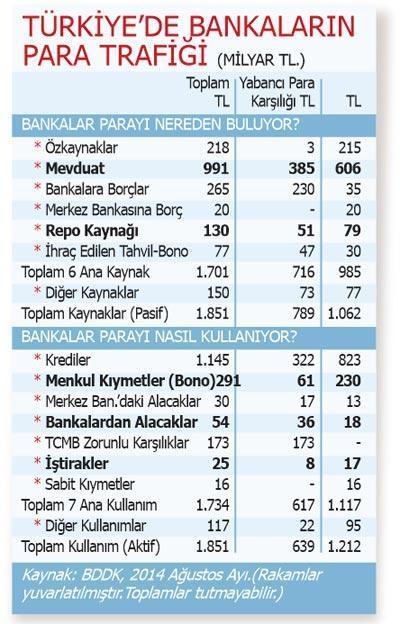 Bankalar parayı nereden buluyor