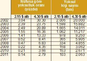 Yoksul sayımız nereye koşuyor