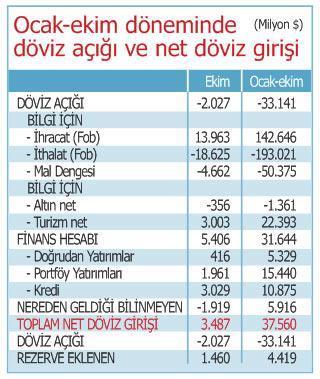 Döviz açığımız küçülürken...