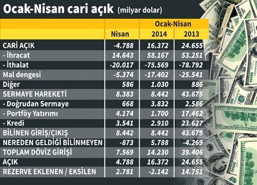 Döviz girişi hızlandı cari açık küçülüyor