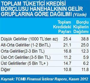 Tüketici kredisi kullananlar ücretliler ve düşük gelirliler