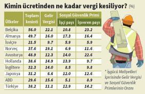 Verginin ‘üçte ikisi’ bordro mahkûmlarından