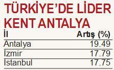 Türkiye emlak fiyatlarıyla dünyanın zirvesine kondu