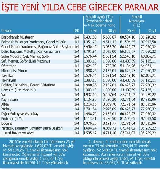 2015’te emekli memur ne kadar kazanacak