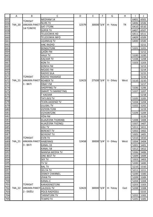 Türksat 4A kanal frekans ayarları