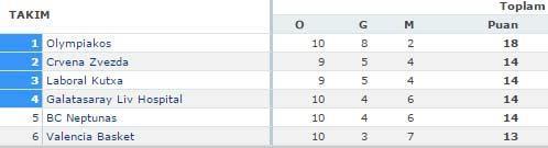 Galatasaray Liv Hospital - Olympiakos: 79-74
