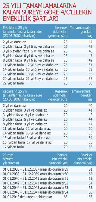 Memurlar da yaşa takıldı