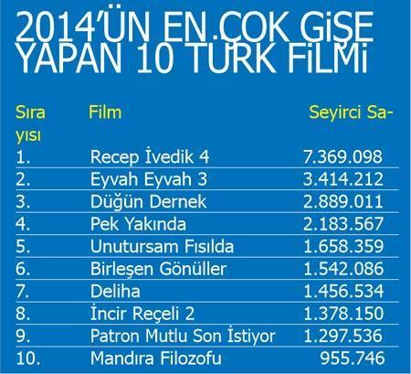 TÜRK SiNEMASI’NIN 100. YIL REKORU