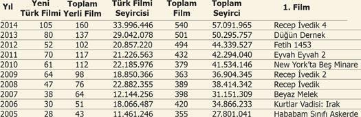 TÜRK SiNEMASI’NIN 100. YIL REKORU
