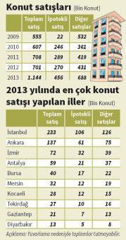 Konut satışında 2013’te rekor var
