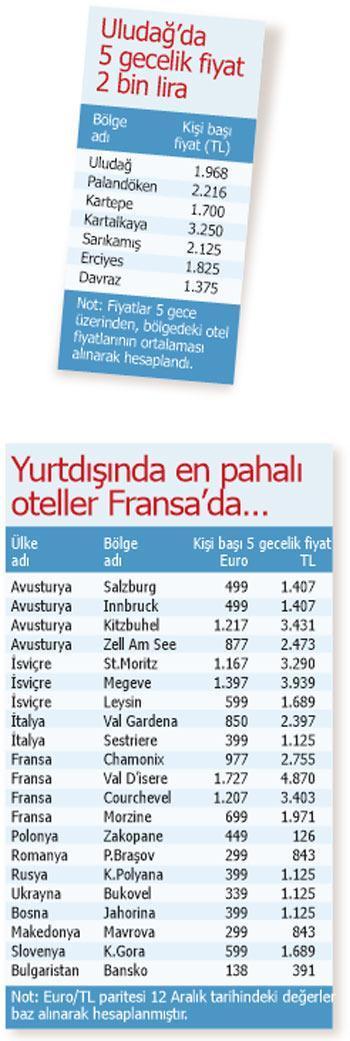 ‘Kış otellerinde fiyatlar zirvede’