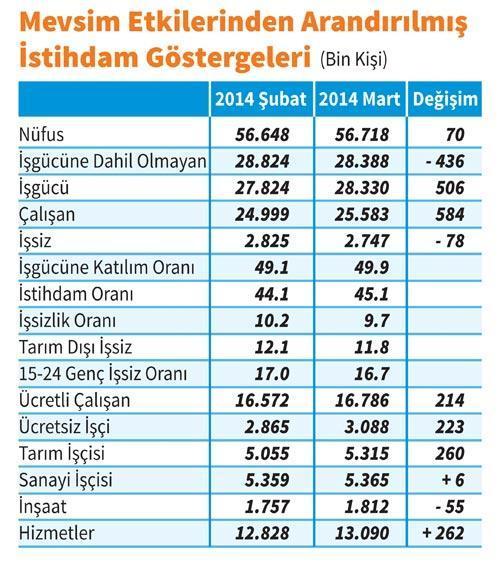 İşsizlik tek haneye indi