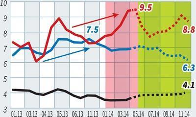 Politika faizleri ve yeni dönem