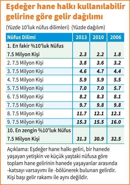 Maaş artmadıkça Türkiye’de ‘kullanılabilir gelir’ artmıyor