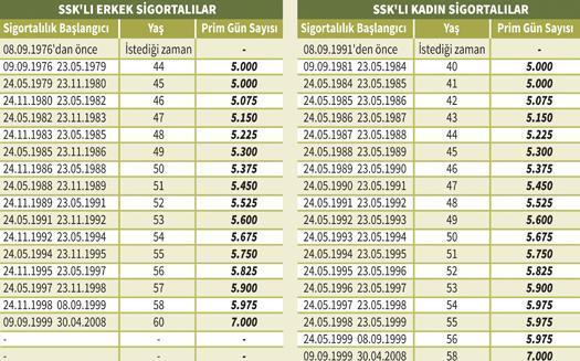 Emeklilik hesabında 1 gün, 1 yıl fark ettirir