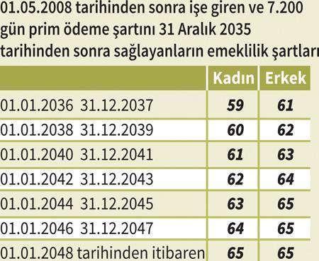 Emeklilik hesabında 1 gün, 1 yıl fark ettirir