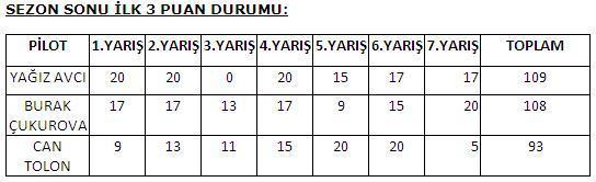 V1 Challenge şampiyonu belli oldu