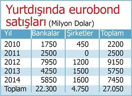 Türkiye’de bankalar şirketler “Eurobond” ile borçlanıyor...