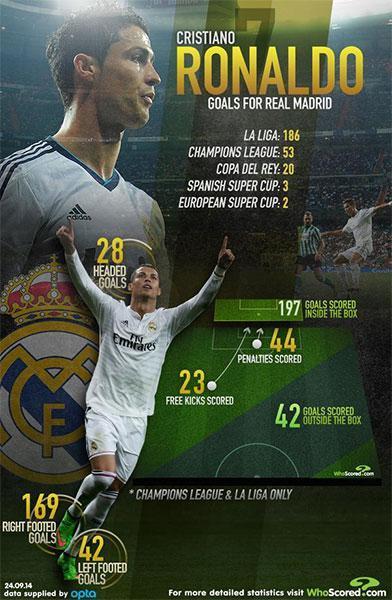 Ronaldo 254 maçta 264 gol attı