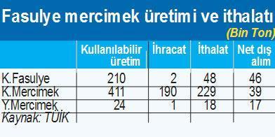 Kuru fasulye, mercimek ithal etmek ayıp oluyor