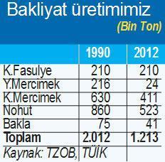 Kuru fasulye, mercimek ithal etmek ayıp oluyor