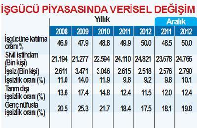 İşsizlik düşürülemiyor