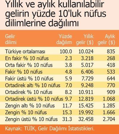 Zenginler iyi harcıyor fakir yardımla ayakta