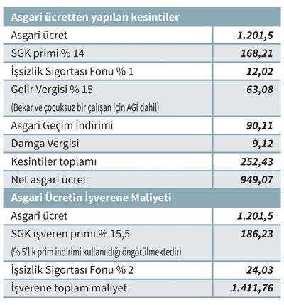 Yeni ‘asgari ücret’ neleri değiştirecek