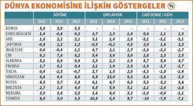 Dünya ekonomisinde geçen hafta