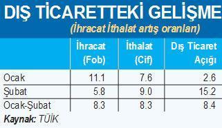 Talepteki uyanış açığı büyütüyor