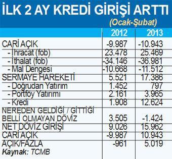 Talepteki uyanış açığı büyütüyor