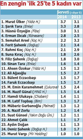 Forbes’a göre, en zengin Türk ‘Murat Ülker’