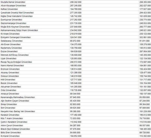 En yüksek ödeneği alacak üniversite belli oldu