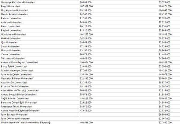 En yüksek ödeneği alacak üniversite belli oldu