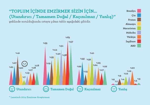 Toplum içinde emzirmek en çok Türkiyede yanlış bulunuyor