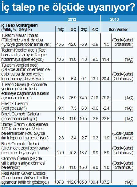 Ekonomi nasıl gidiyor İşler iyi mi