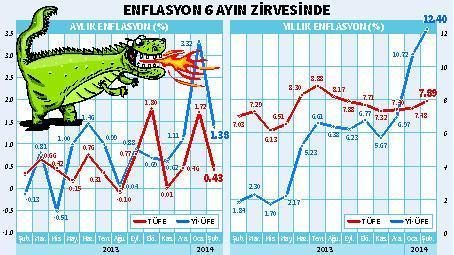 Şubatta gıda enflasyonu yüzde 10’u aştı