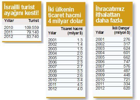 Özür geldi, İsrail’le ticaret moral bulacak