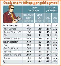Bütçe canlanma işareti veriyor