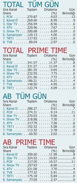 İŞTE KANALLARIN  EYLÜL AYI KARNESİ