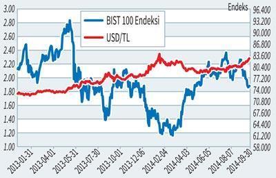 Kur, faiz, borsa üçgeni