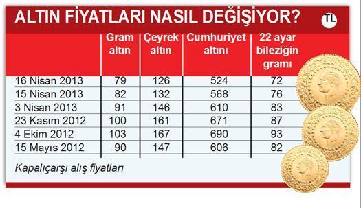 Ayşe Teyzem ‘Altın alma zamanı mı Satma zamanı mı’ diye soruyor
