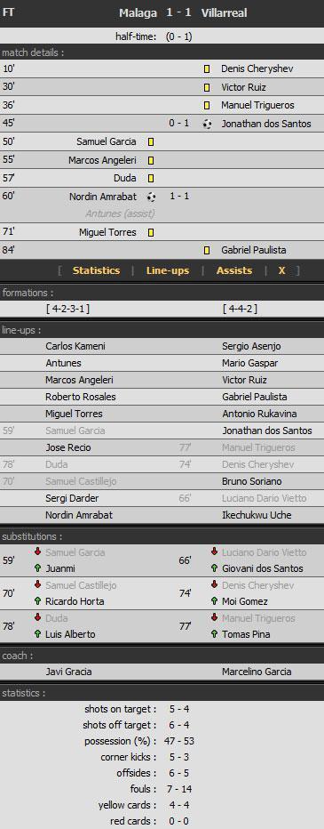 Malaga - Villarreal: 1-1
