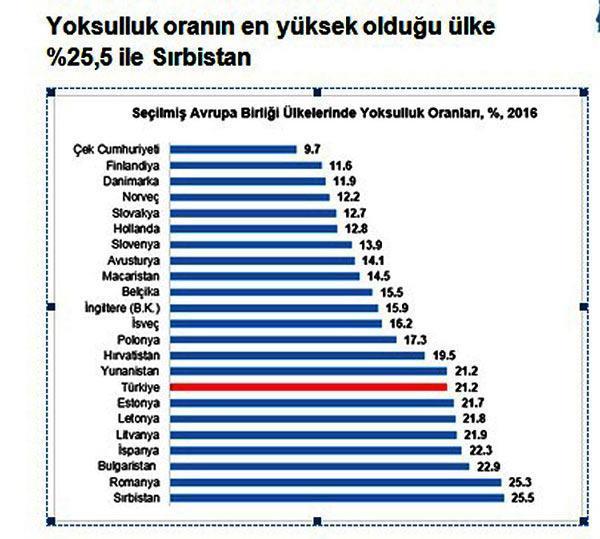 Türkiyede yoksulluk sınırı yüzde 0.7 geriledi