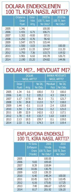 Dolar kontratı kazançlı mı