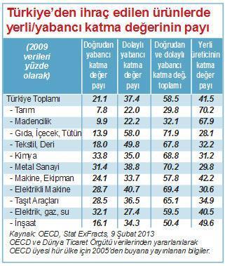 100 dolarlık ihracatta 58.5 $ ithal girdi var