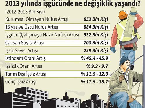 2013’te 932 binden 703 bini iş buldu, işsizler 229 bin arttı