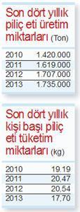 Piliç etinde talep daraldı